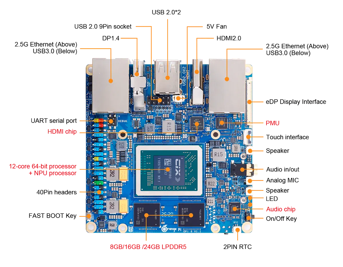 Orange Pi 6 labelled top-down view showing ports and connectors