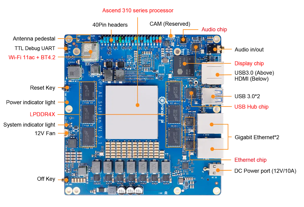 An annotated overhead view of the Orange Pi AI Station SBC