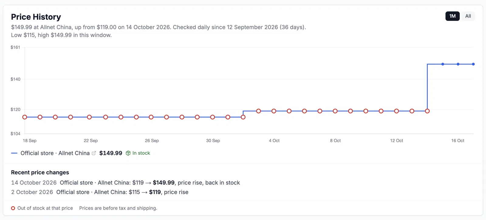 A price history graph showing the price history of the Radxa Dragon Q6A. There are 2 increases.