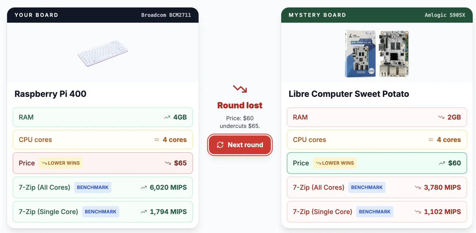 An SBC Showdown game round showing a Raspberry Pi 400 and a Libre Computer Sweet Potato. The player chose Price and lost.